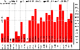 Solar PV/Inverter Performance Weekly Solar Energy Production Value