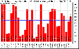 Solar PV/Inverter Performance Daily Solar Energy Production