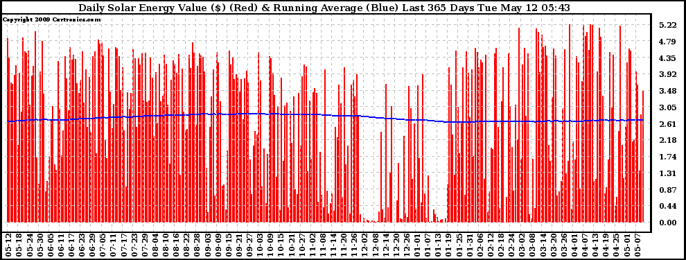 Solar PV/Inverter Performance Daily Solar Energy Production Value Running Average Last 365 Days