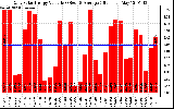 Solar PV/Inverter Performance Daily Solar Energy Production Value