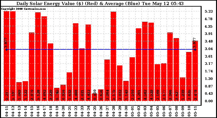 Solar PV/Inverter Performance Daily Solar Energy Production Value