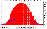 Solar PV/Inverter Performance Grid Power & Solar Radiation