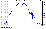 Solar PV/Inverter Performance Photovoltaic Panel Current Output