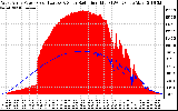 Solar PV/Inverter Performance West Array Power Output & Solar Radiation