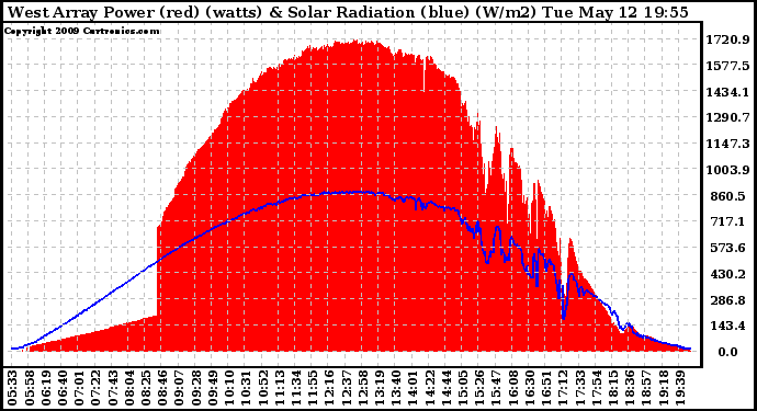 Solar PV/Inverter Performance West Array Power Output & Solar Radiation