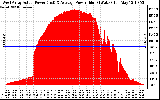 Solar PV/Inverter Performance West Array Actual & Average Power Output