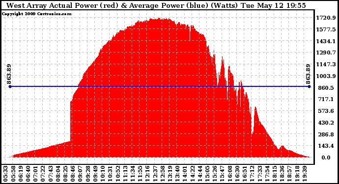 Solar PV/Inverter Performance West Array Actual & Average Power Output