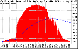 Solar PV/Inverter Performance West Array Actual & Running Average Power Output