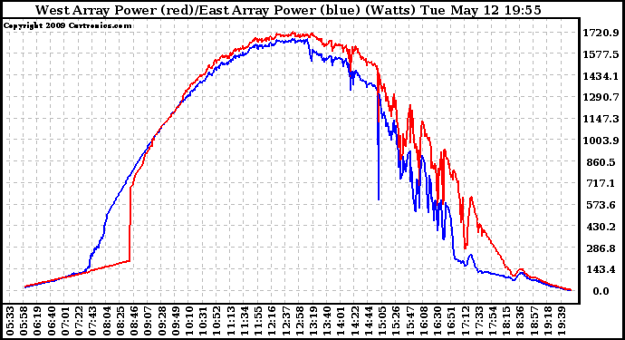 Solar PV/Inverter Performance Photovoltaic Panel Power Output