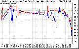 Solar PV/Inverter Performance Photovoltaic Panel Voltage Output