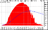 Solar PV/Inverter Performance East Array Actual & Running Average Power Output