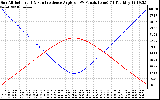 Solar PV/Inverter Performance Sun Altitude Angle & Sun Incidence Angle on PV Panels