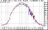 Solar PV/Inverter Performance PV Panel Power Output & Inverter Power Output