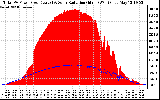 Solar PV/Inverter Performance Total PV Panel Power Output & Solar Radiation