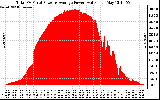 Solar PV/Inverter Performance Total PV Panel Power Output