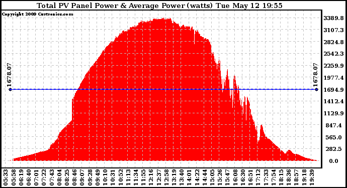 Solar PV/Inverter Performance Total PV Panel Power Output