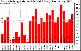 Solar PV/Inverter Performance Weekly Solar Energy Production