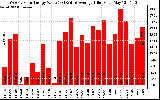 Solar PV/Inverter Performance Weekly Solar Energy Production Value