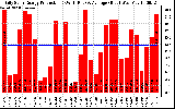 Solar PV/Inverter Performance Daily Solar Energy Production