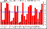 Solar PV/Inverter Performance Daily Solar Energy Production Value