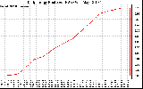 Solar PV/Inverter Performance Daily Energy Production