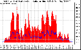 Solar PV/Inverter Performance Grid Power & Solar Radiation