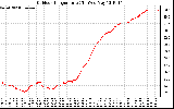 Solar PV/Inverter Performance Outdoor Temperature