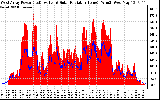 Solar PV/Inverter Performance West Array Power Output & Solar Radiation