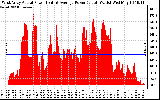 Solar PV/Inverter Performance West Array Actual & Average Power Output