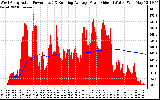 Solar PV/Inverter Performance West Array Actual & Running Average Power Output