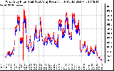 Solar PV/Inverter Performance Photovoltaic Panel Power Output