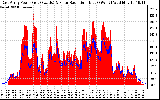 Solar PV/Inverter Performance East Array Power Output & Solar Radiation