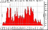 Solar PV/Inverter Performance East Array Actual & Average Power Output