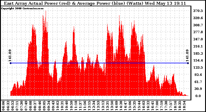 Solar PV/Inverter Performance East Array Actual & Average Power Output