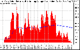 Solar PV/Inverter Performance East Array Actual & Running Average Power Output