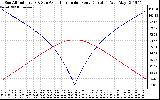 Solar PV/Inverter Performance Sun Altitude Angle & Azimuth Angle