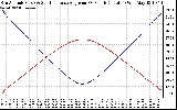 Solar PV/Inverter Performance Sun Altitude Angle & Sun Incidence Angle on PV Panels