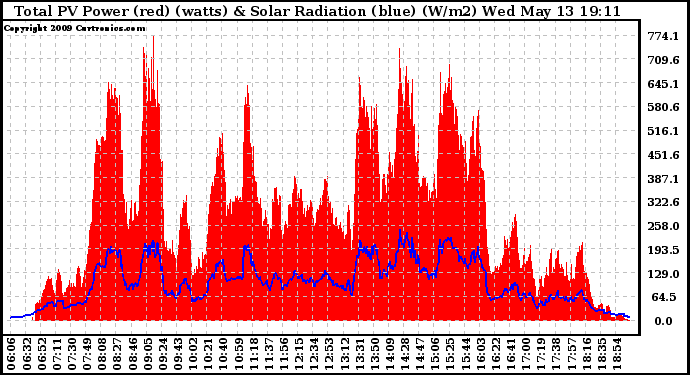 Solar PV/Inverter Performance Total PV Panel Power Output & Solar Radiation