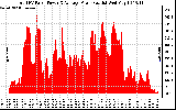 Solar PV/Inverter Performance Total PV Panel Power Output