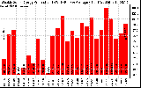 Solar PV/Inverter Performance Weekly Solar Energy Production