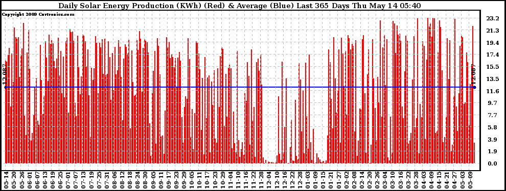 Solar PV/Inverter Performance Daily Solar Energy Production Last 365 Days