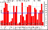 Solar PV/Inverter Performance Daily Solar Energy Production Value