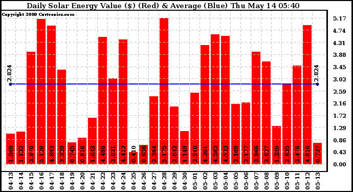 Solar PV/Inverter Performance Daily Solar Energy Production Value