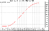 Solar PV/Inverter Performance Daily Energy Production