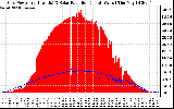 Solar PV/Inverter Performance Grid Power & Solar Radiation