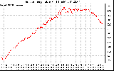 Solar PV/Inverter Performance Outdoor Temperature