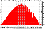 Solar PV/Inverter Performance Solar Radiation & Day Average per Minute