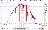 Solar PV/Inverter Performance Photovoltaic Panel Current Output