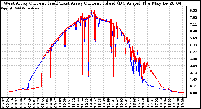 Solar PV/Inverter Performance Photovoltaic Panel Current Output