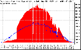 Solar PV/Inverter Performance West Array Power Output & Solar Radiation